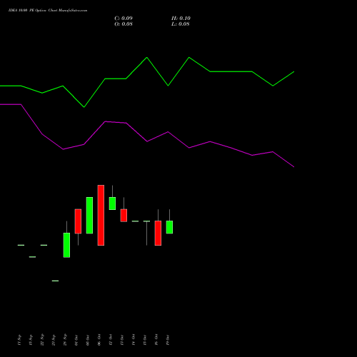 IDEA 10.00 PE (PUT) 23 November 2026 options price chart analysis Idea Cellular Limited 