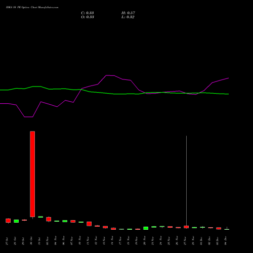 Live IDEA 10 PE (PUT) 30 December 2025 options price chart analysis Idea Cellular Limited 