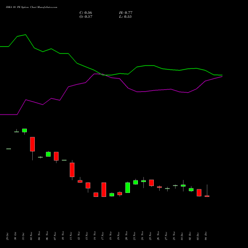 Live IDEA 10 PE (PUT) 27 January 2026 options price chart analysis Idea Cellular Limited 