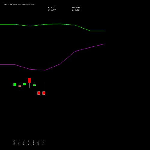 Live IDEA 10 PE (PUT) 24 February 2026 options price chart analysis Idea Cellular Limited 
