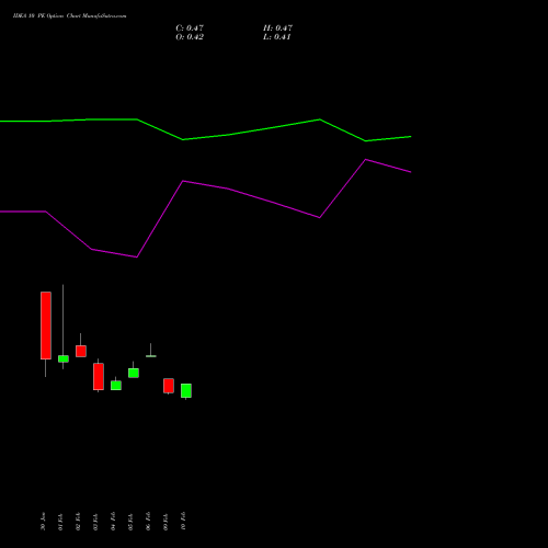 IDEA 10 PE (PUT) 28 April 2026 options price chart analysis Idea Cellular Limited 