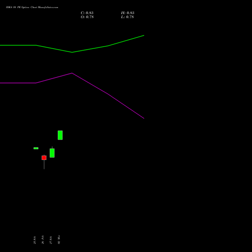 IDEA 10 PE (PUT) 26 May 2026 options price chart analysis Idea Cellular Limited 
