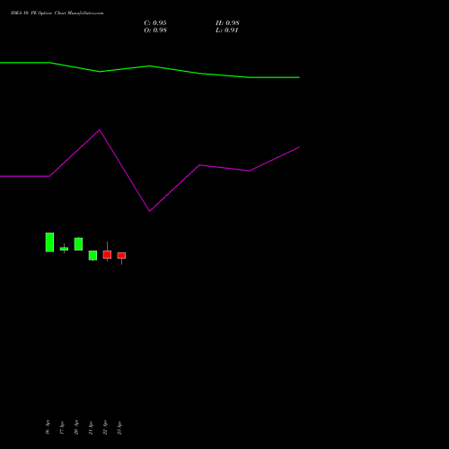 IDEA 10 PE (PUT) 30 June 2026 options price chart analysis Idea Cellular Limited 