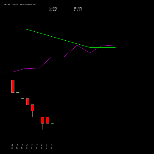 IDEA 10 PE (PUT) 29 September 2026 options price chart analysis Idea Cellular Limited 