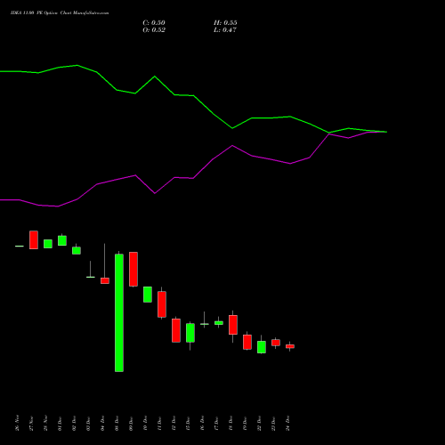 Live IDEA 11.00 PE (PUT) 27 January 2026 options price chart analysis Idea Cellular Limited 
