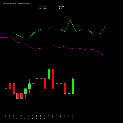 IDEA 11.00 PE (PUT) 27 October 2026 options price chart analysis Idea Cellular Limited 