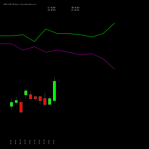 IDEA 11.00 PE (PUT) 23 November 2026 options price chart analysis Idea Cellular Limited 