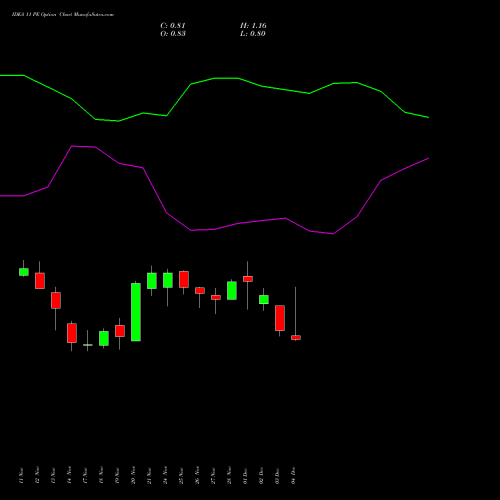 Live IDEA 11 PE (PUT) 30 December 2025 options price chart analysis Idea Cellular Limited 