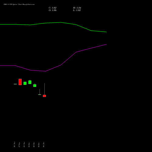 Live IDEA 11 PE (PUT) 27 January 2026 options price chart analysis Idea Cellular Limited 