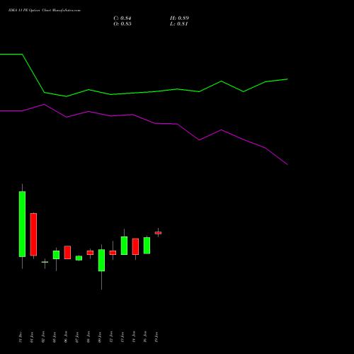 IDEA 11 PE (PUT) 24 February 2026 options price chart analysis Idea Cellular Limited 