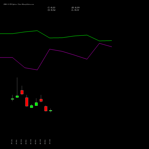 IDEA 11 PE (PUT) 30 March 2026 options price chart analysis Idea Cellular Limited 