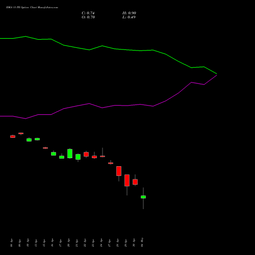 IDEA 11 PE (PUT) 26 May 2026 options price chart analysis Idea Cellular Limited 