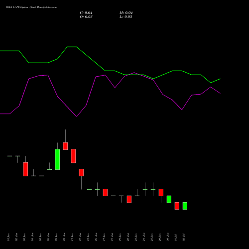 IDEA 11 PE (PUT) 28 July 2026 options price chart analysis Idea Cellular Limited 