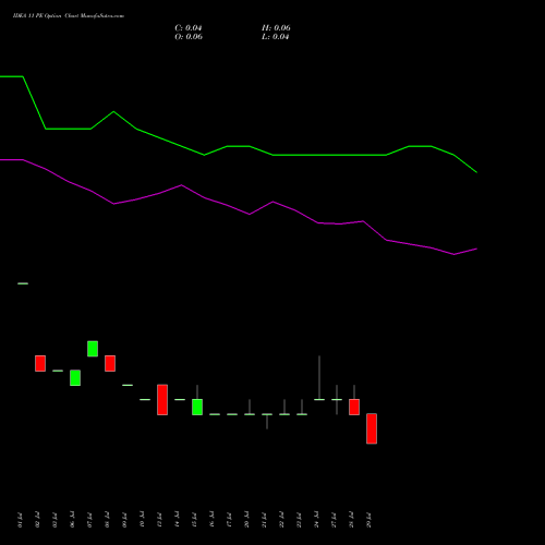 IDEA 11 PE (PUT) 25 August 2026 options price chart analysis Idea Cellular Limited 