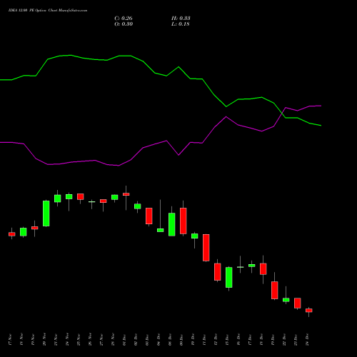 Live IDEA 12.00 PE (PUT) 30 December 2025 options price chart analysis Idea Cellular Limited 