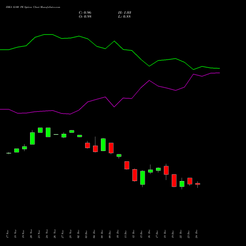 Live IDEA 12.00 PE (PUT) 27 January 2026 options price chart analysis Idea Cellular Limited 