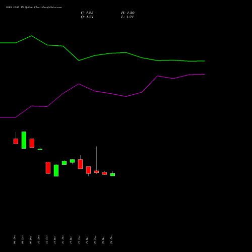 Live IDEA 12.00 PE (PUT) 24 February 2026 options price chart analysis Idea Cellular Limited 