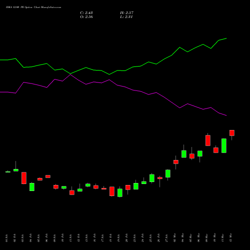 IDEA 12.00 PE (PUT) 30 March 2026 options price chart analysis Idea Cellular Limited 