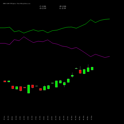 IDEA 12.00 PE (PUT) 28 April 2026 options price chart analysis Idea Cellular Limited 