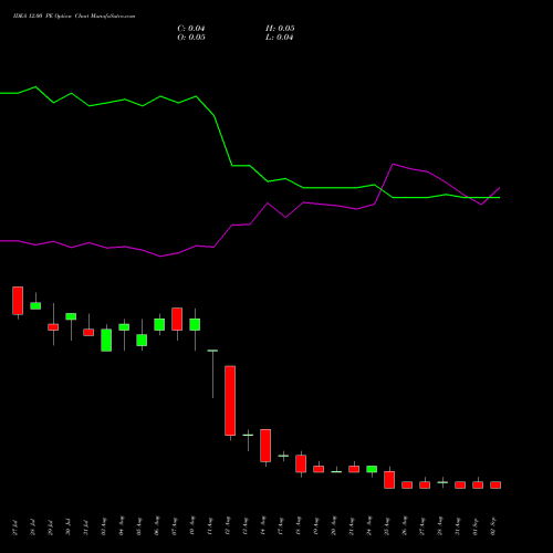 IDEA 12.00 PE (PUT) 29 September 2026 options price chart analysis Idea Cellular Limited 