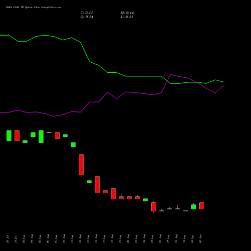 IDEA 12.00 PE (PUT) 27 October 2026 options price chart analysis Idea Cellular Limited 