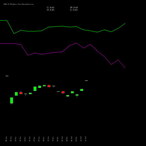 IDEA 12 PE PUT indicators chart analysis Idea Cellular Limited options price chart strike 12 PUT