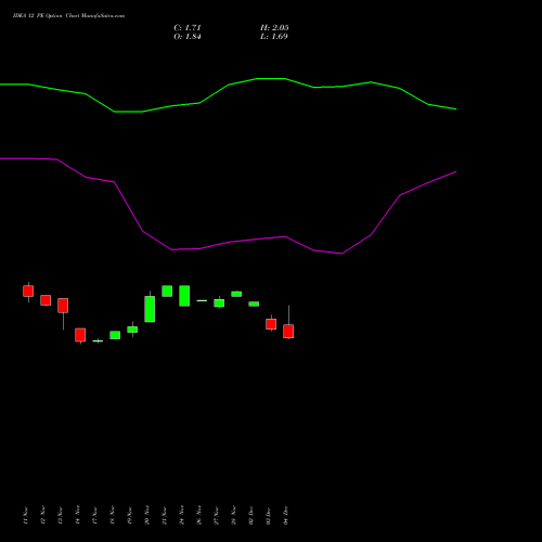 Live IDEA 12 PE (PUT) 27 January 2026 options price chart analysis Idea Cellular Limited 