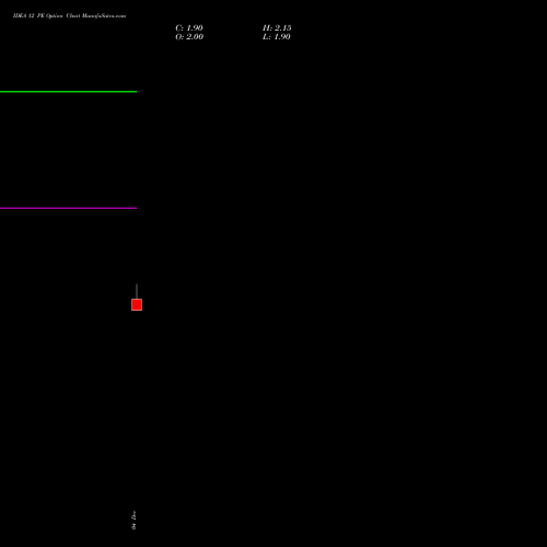 Live IDEA 12 PE (PUT) 24 February 2026 options price chart analysis Idea Cellular Limited 