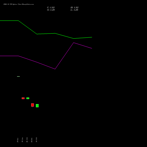 IDEA 12 PE (PUT) 28 April 2026 options price chart analysis Idea Cellular Limited 