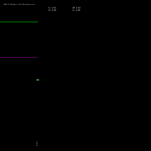 IDEA 12 PE (PUT) 26 May 2026 options price chart analysis Idea Cellular Limited 