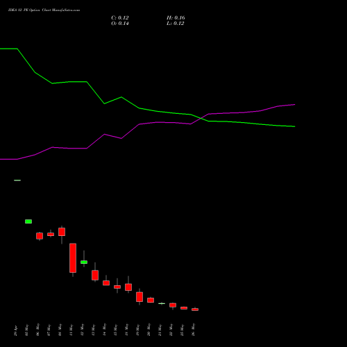 IDEA 12 PE (PUT) 30 June 2026 options price chart analysis Idea Cellular Limited 