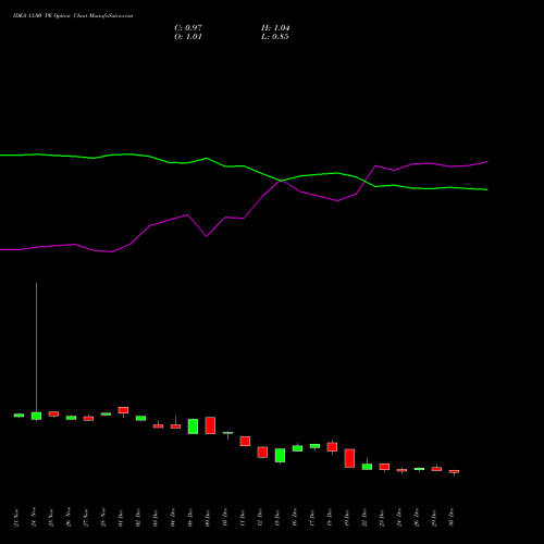 IDEA 13.00 PE (PUT) 30 December 2025 options price chart analysis Idea Cellular Limited 