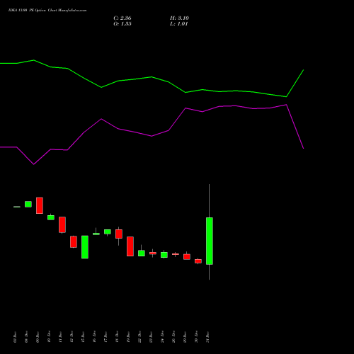 IDEA 13.00 PE (PUT) 27 January 2026 options price chart analysis Idea Cellular Limited 