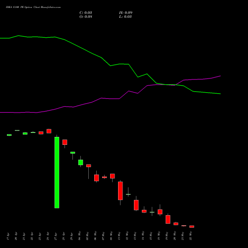 IDEA 13.00 PE (PUT) 26 May 2026 options price chart analysis Idea Cellular Limited 
