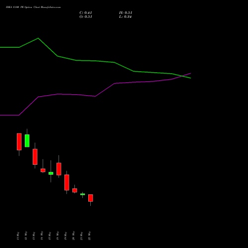 IDEA 13.00 PE (PUT) 30 June 2026 options price chart analysis Idea Cellular Limited 