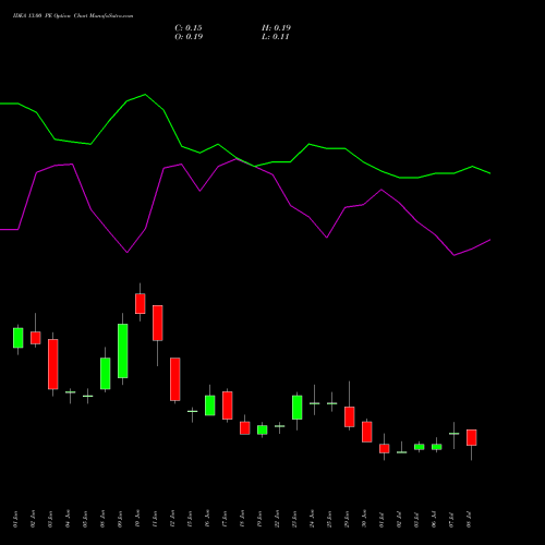 IDEA 13.00 PE (PUT) 28 July 2026 options price chart analysis Idea Cellular Limited 