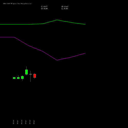 IDEA 13.00 PE (PUT) 25 August 2026 options price chart analysis Idea Cellular Limited 