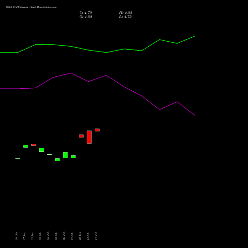 IDEA 13 PE PUT indicators chart analysis Idea Cellular Limited options price chart strike 13 PUT