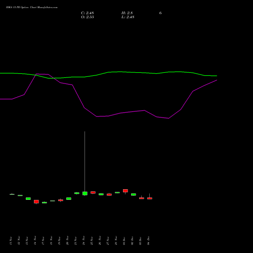 Live IDEA 13 PE (PUT) 30 December 2025 options price chart analysis Idea Cellular Limited 