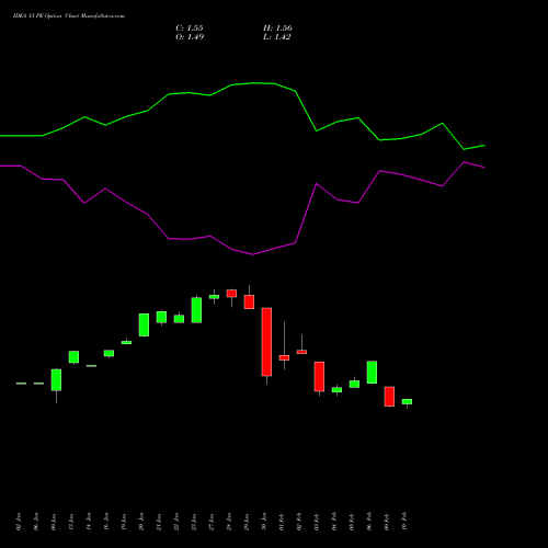 IDEA 13 PE (PUT) 24 February 2026 options price chart analysis Idea Cellular Limited 