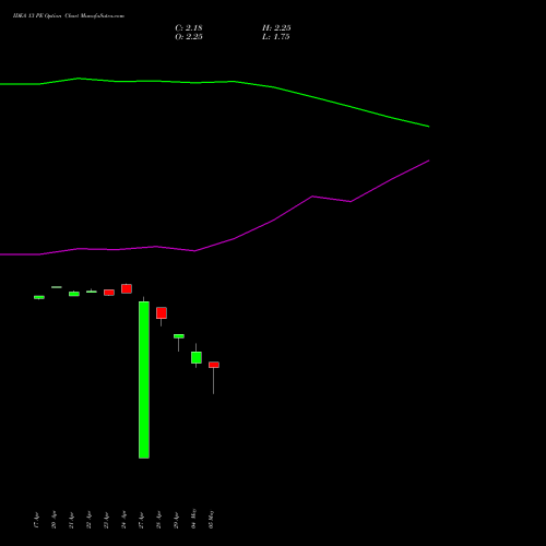 IDEA 13 PE (PUT) 26 May 2026 options price chart analysis Idea Cellular Limited 