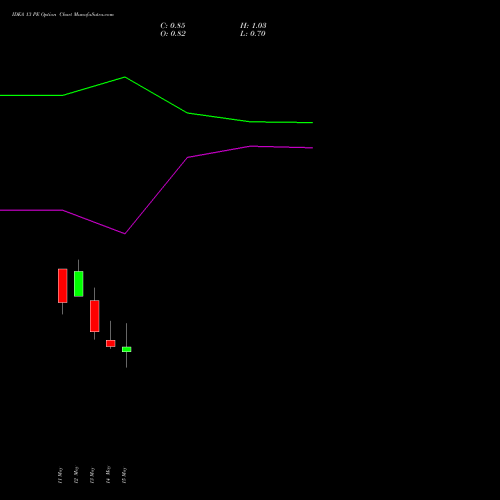 IDEA 13 PE (PUT) 30 June 2026 options price chart analysis Idea Cellular Limited 