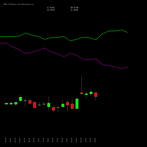 IDEA 13 PE (PUT) 25 August 2026 options price chart analysis Idea Cellular Limited 