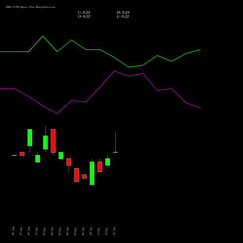 IDEA 13 PE (PUT) 27 October 2026 options price chart analysis Idea Cellular Limited 