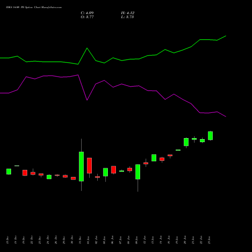IDEA 14.00 PE (PUT) 27 January 2026 options price chart analysis Idea Cellular Limited 