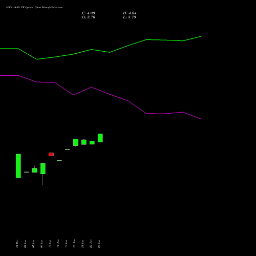 IDEA 14.00 PE (PUT) 24 February 2026 options price chart analysis Idea Cellular Limited 