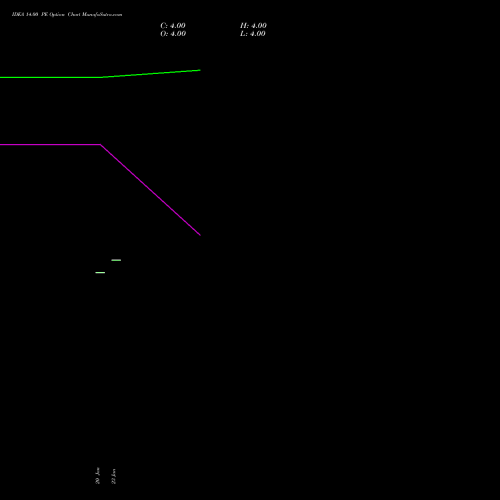IDEA 14.00 PE (PUT) 30 March 2026 options price chart analysis Idea Cellular Limited 