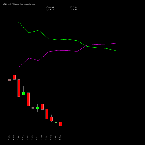 IDEA 14.00 PE (PUT) 26 May 2026 options price chart analysis Idea Cellular Limited 