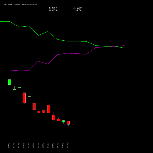 IDEA 14.00 PE (PUT) 30 June 2026 options price chart analysis Idea Cellular Limited 