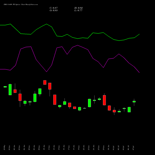 IDEA 14.00 PE (PUT) 25 August 2026 options price chart analysis Idea Cellular Limited 